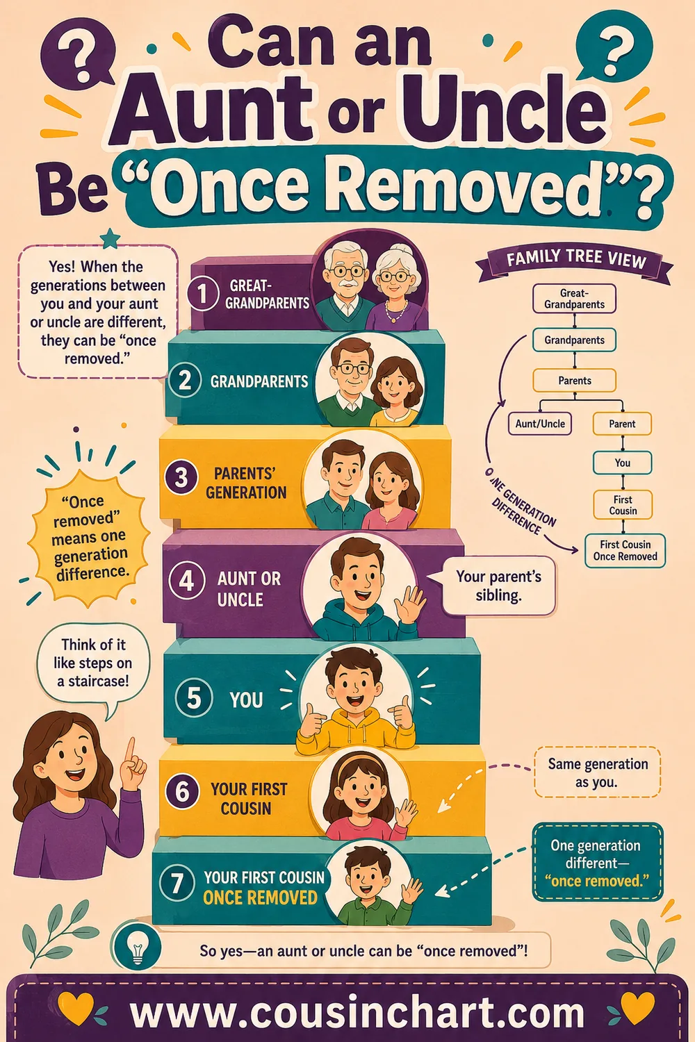 Can an Aunt or Uncle Be "Once Removed"?