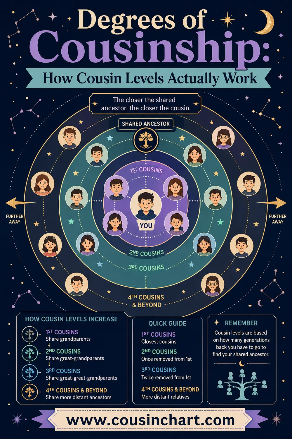 Degrees of Cousinship: How Cousin Levels Actually Work
