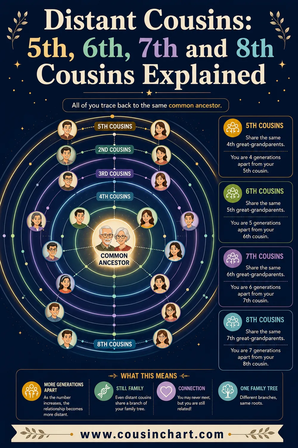 Distant Cousins: 5th, 6th, 7th and 8th Cousins Explained