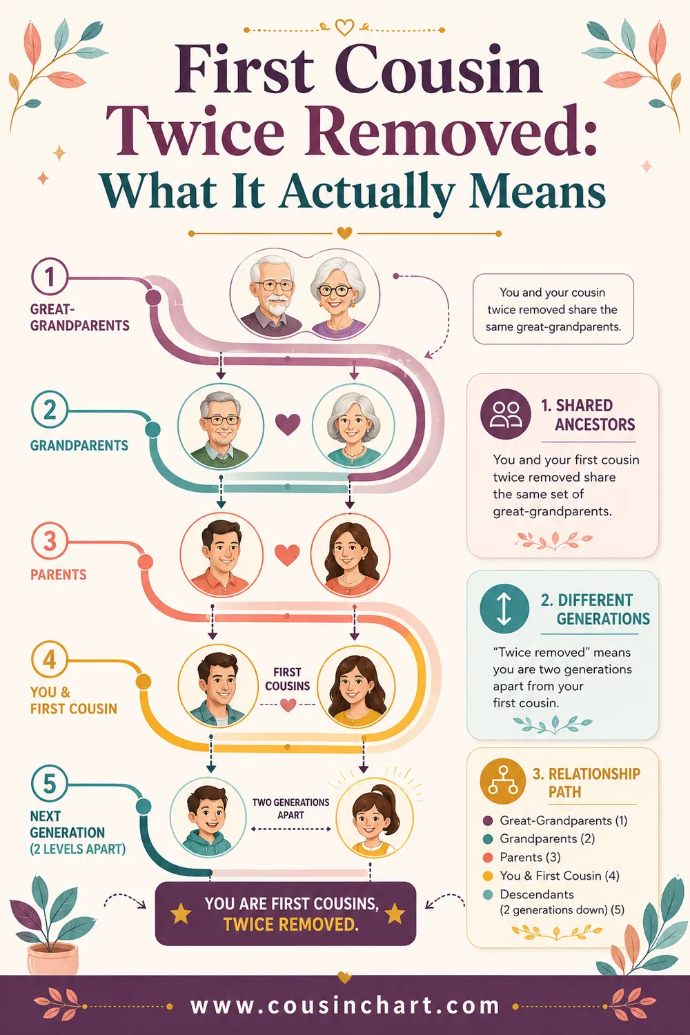 First Cousin Twice Removed: What It Actually Means