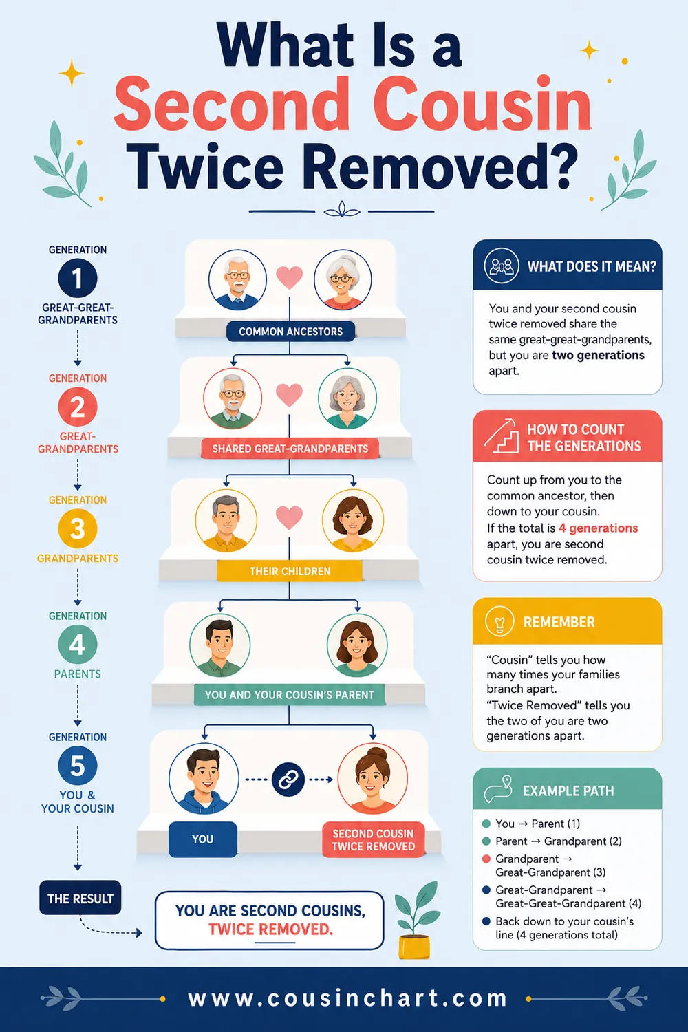 What Is a Second Cousin Twice Removed?