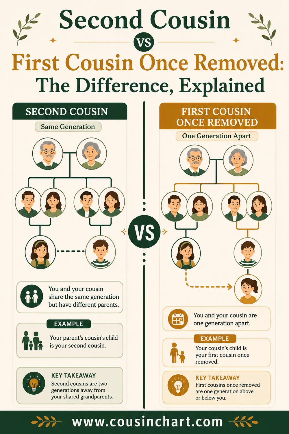 Comparison chart of a second cousin versus a first cousin once removed