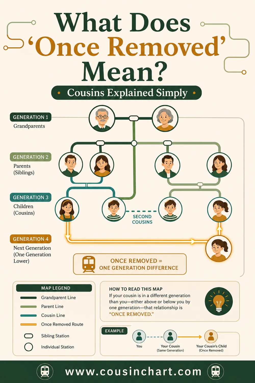 What Does \"Once Removed\" Mean? Cousins Explained Simply