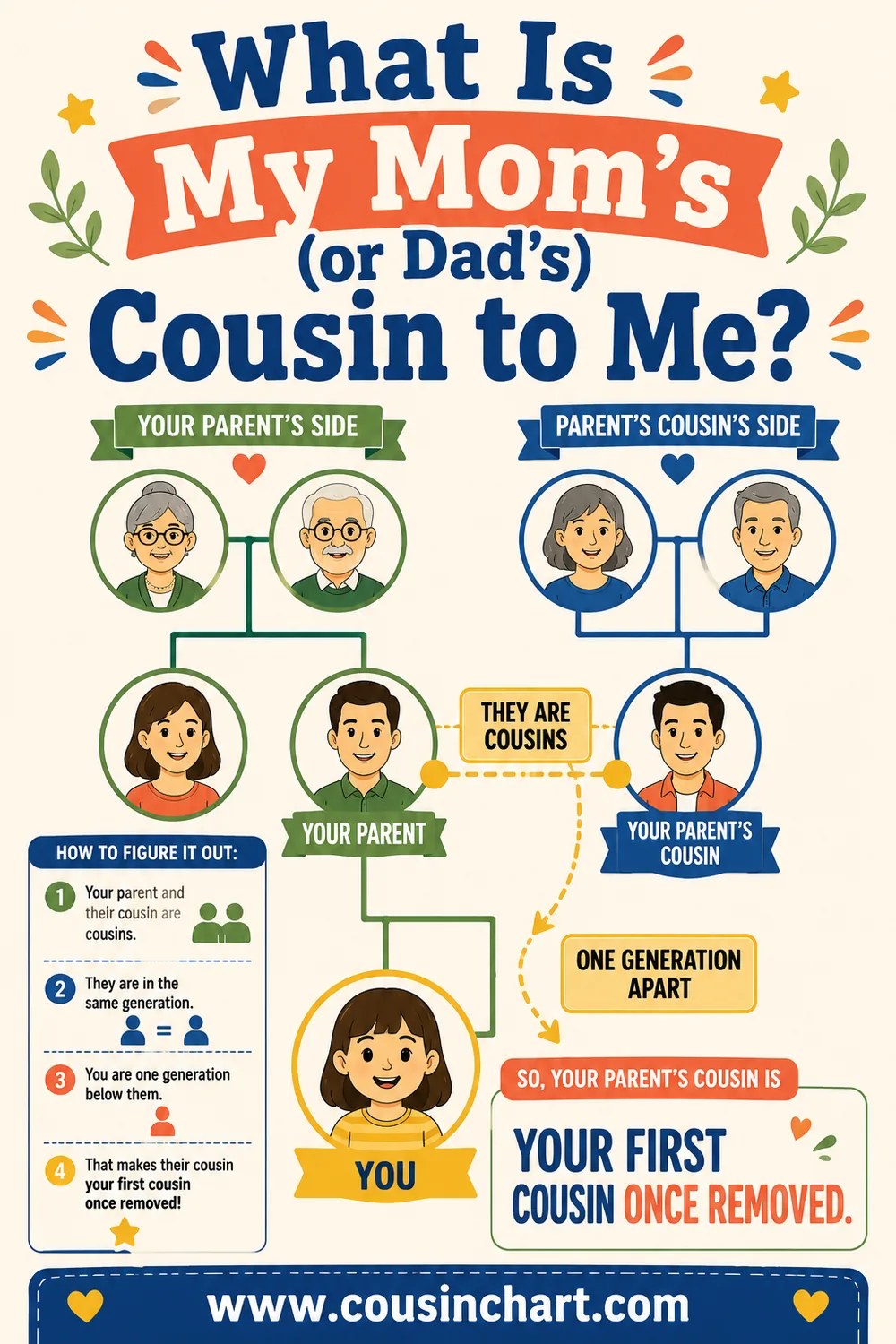 What Is My Mom's (or Dad's) Cousin to Me?