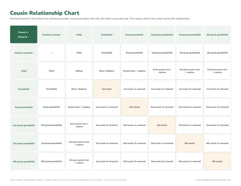 Cousin Relationship Chart printable preview